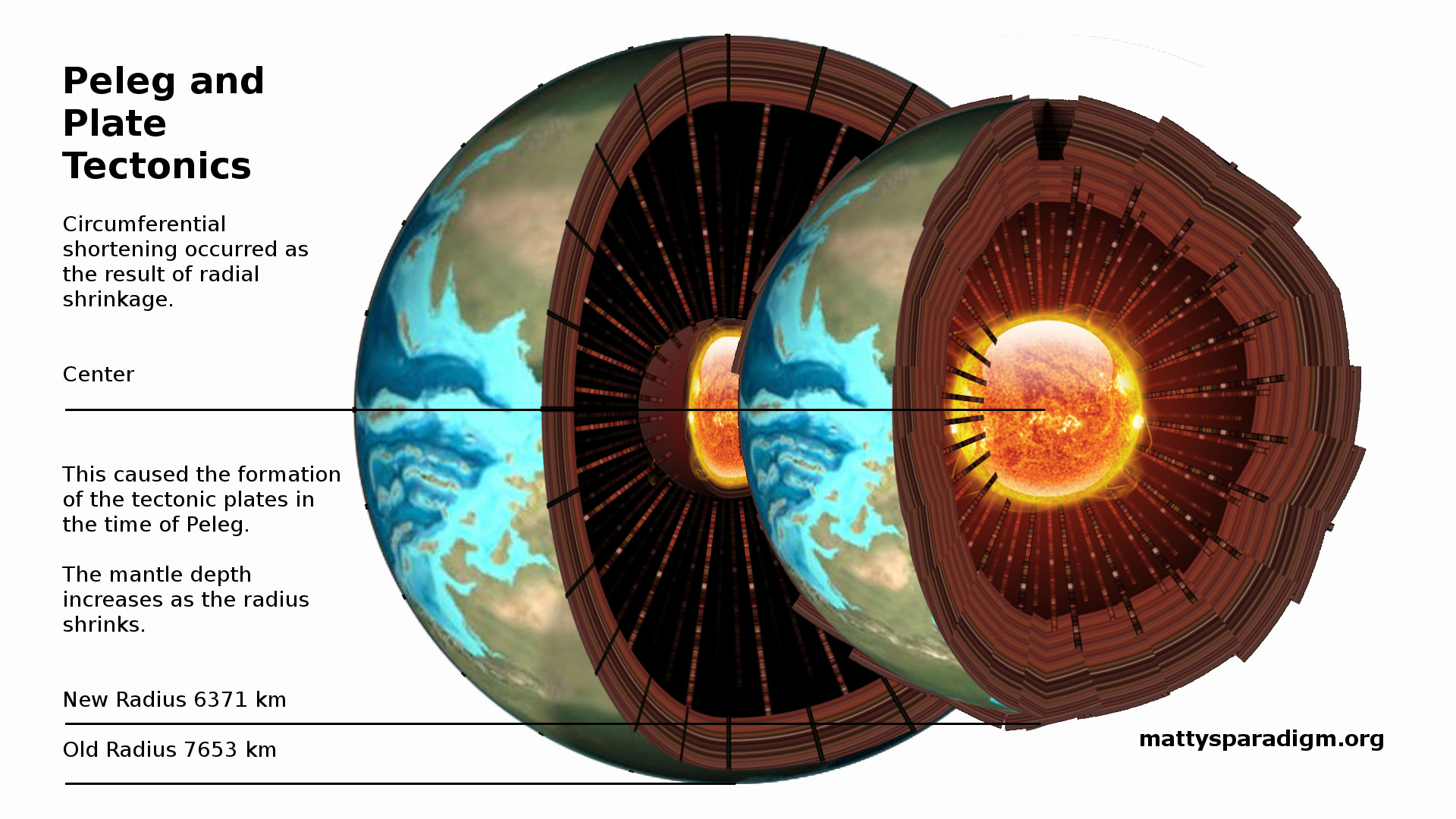 Cutaway comparison of Earth before and after Peleg's tectonics