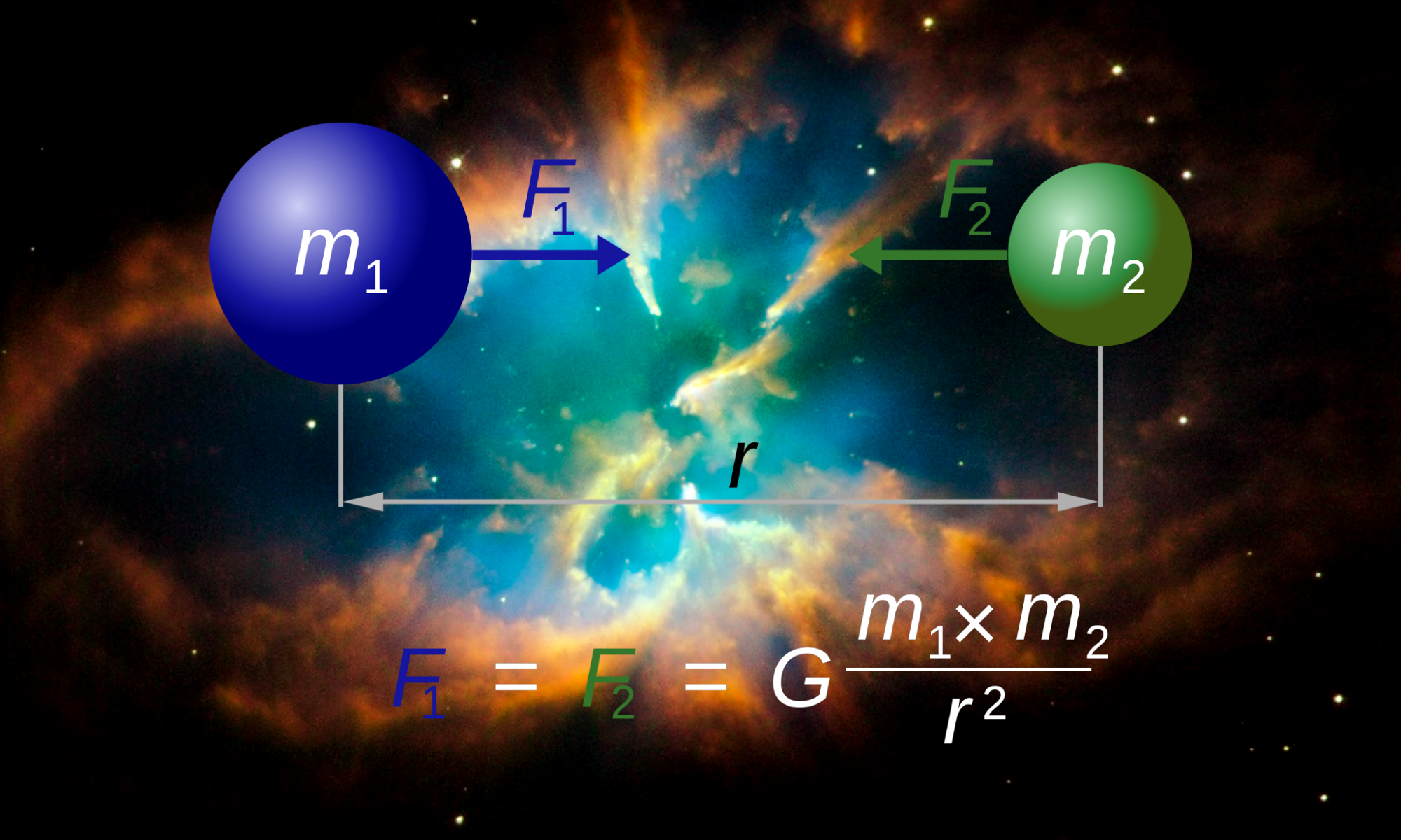 A visual representation of newton's law of universal gravitation