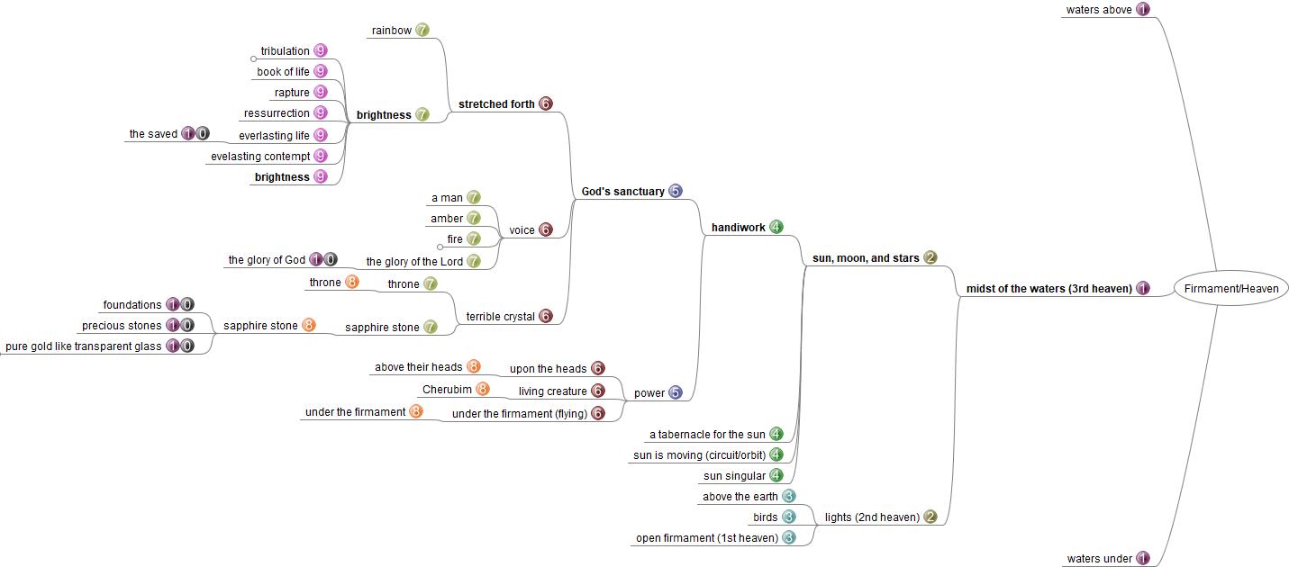 Mindmap of the sequential development of the firmament rabbit trail