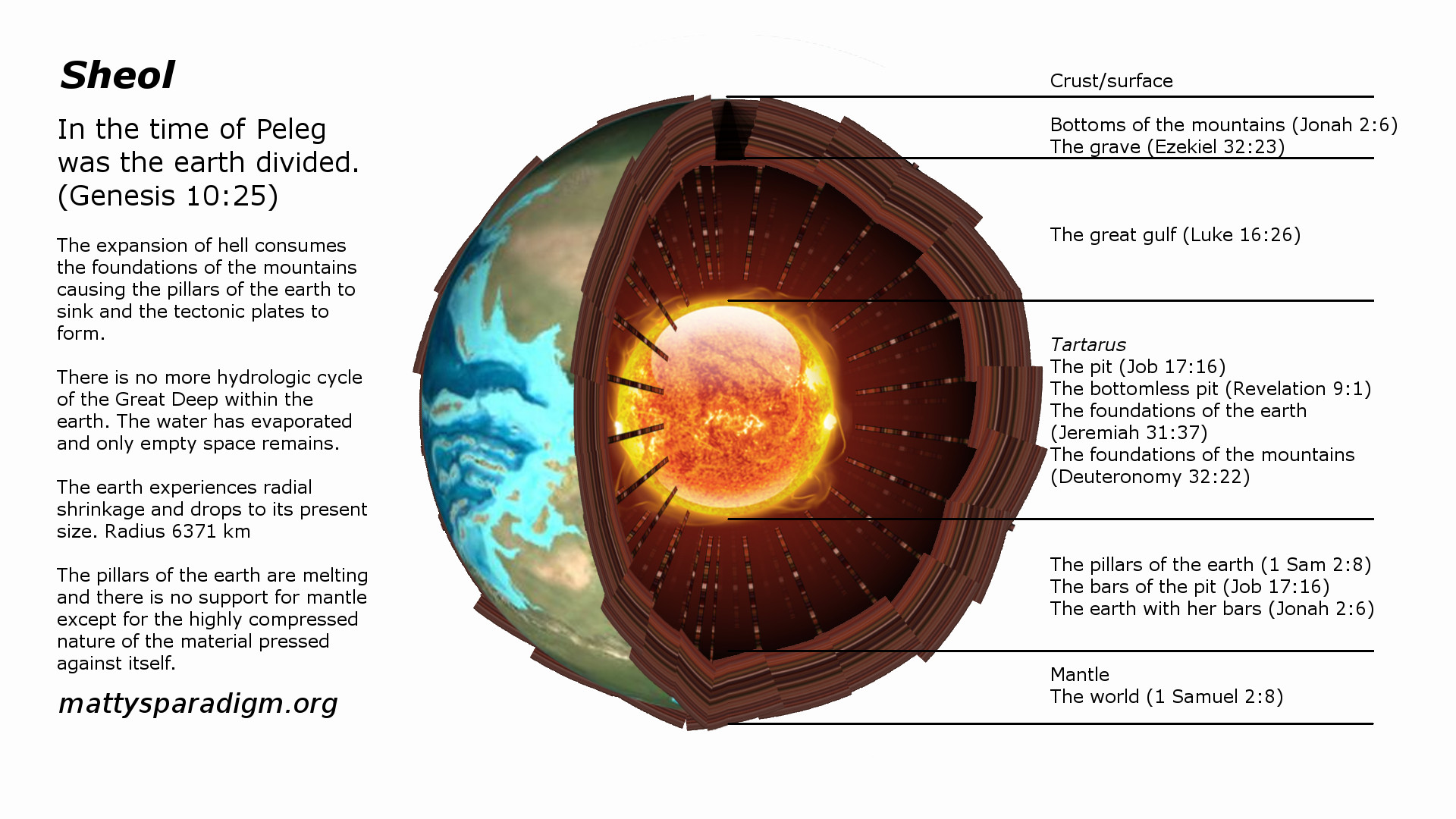 Cutaway Earth with molten hell at the center, after Peleg's tectonics and radial shrinkage