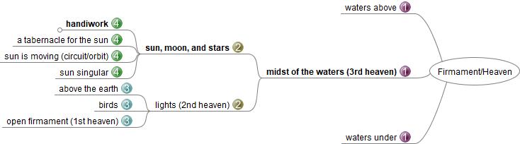 Mindmap of the sequential development of the firmament rabbit trail