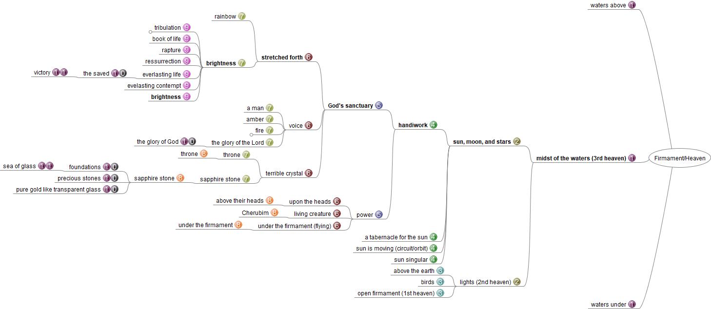 Mindmap of the sequential development of the firmament rabbit trail