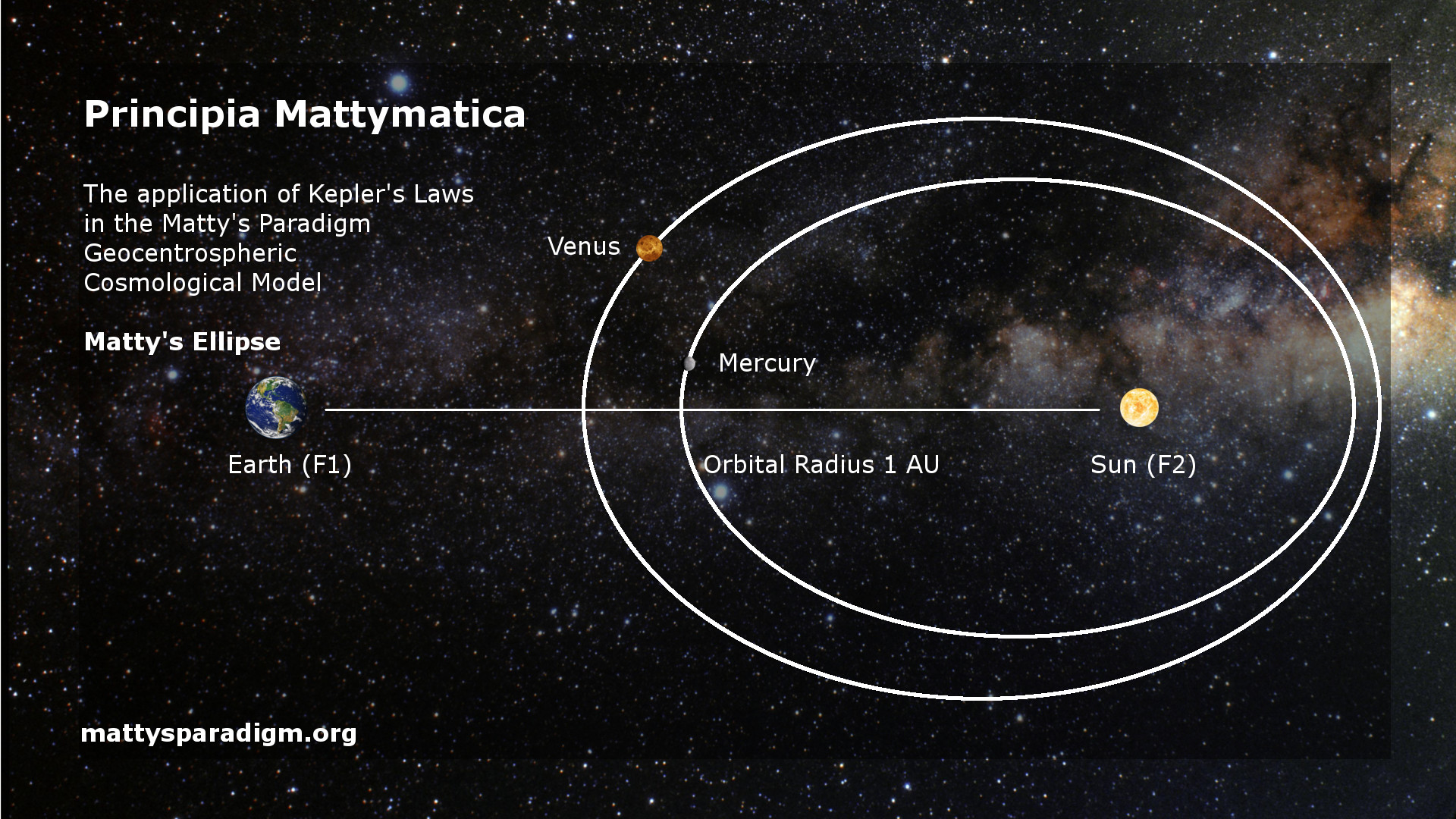 Elliptical planetary orbits with two foci, the earth and the sun