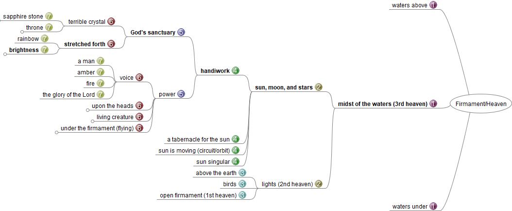 mindmap of the progression of development of the firmament rabbit trail