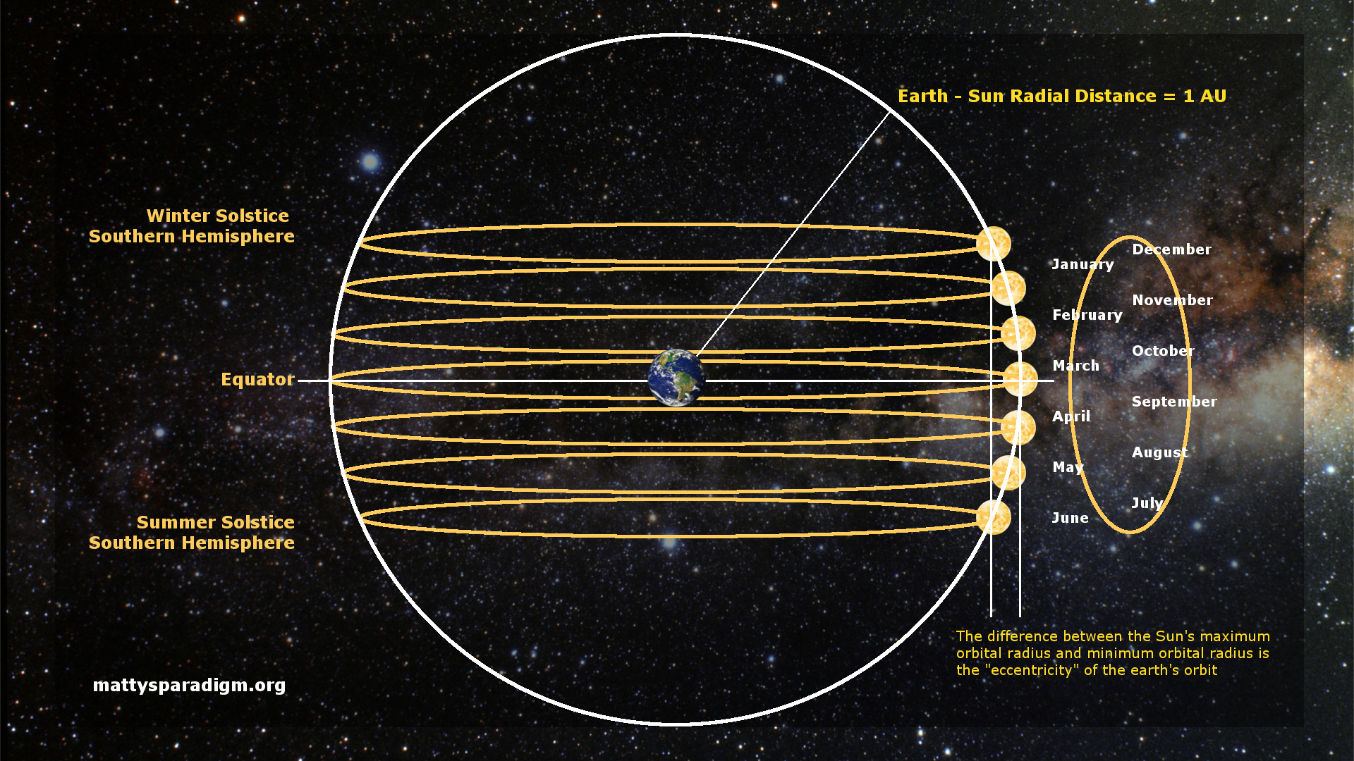 Earth-sun radial distance vs. the Sun's orbital radius.
