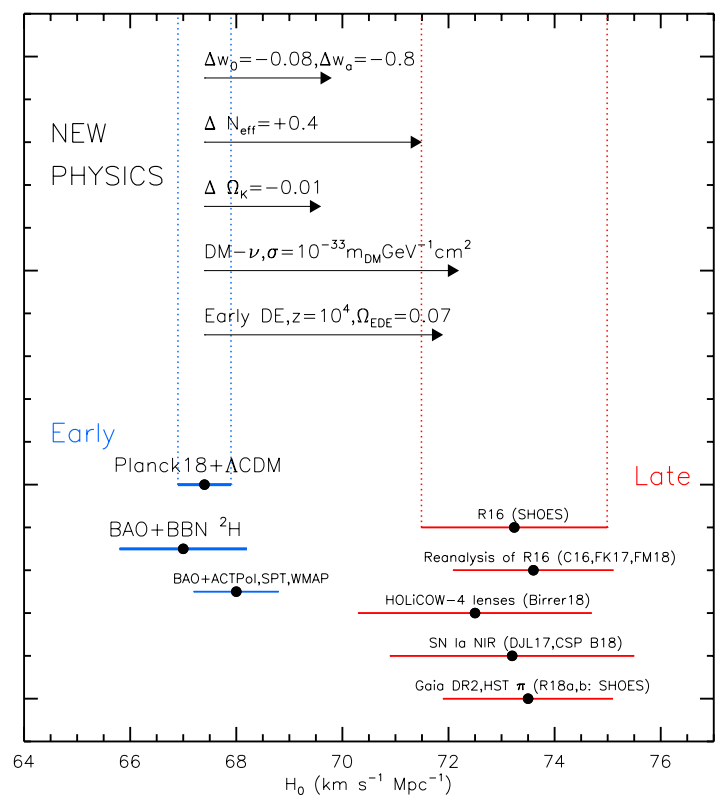 Modern measurement tensions from the distance ladder (red) with early signal data from the CMB and BAO (blue) shown for contrast. It is plausible that the early signal method is correct and there’s a fundamental flaw with the distance ladder; it’s plausible that there’s a small-scale error biasing the early signal method and the distance ladder is correct, or that both groups are right and some form of new physics (shown at top) is the culprit. (Credit: A.G. Riess, Nat Rev Phys, 2020)
