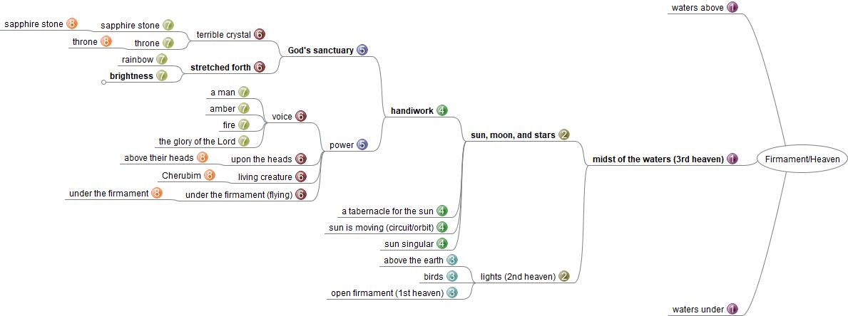 Mindmap of the sequential development of the firmament rabbit trail