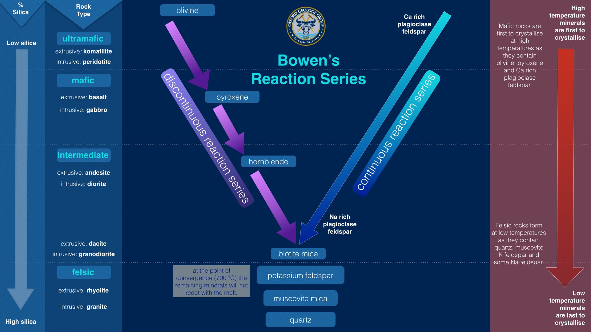 Educational poster diagram of Bowen's reaction series.